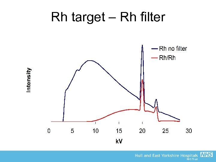 Rh target – Rh filter 