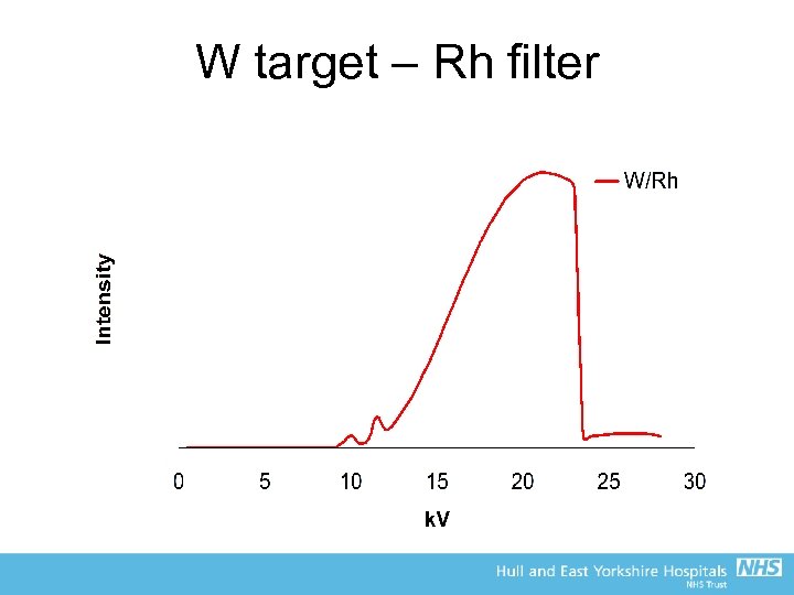 W target – Rh filter 