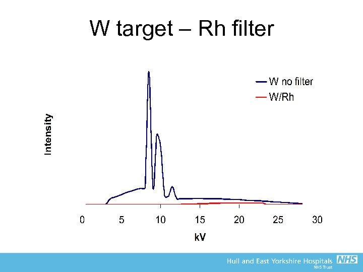 W target – Rh filter 