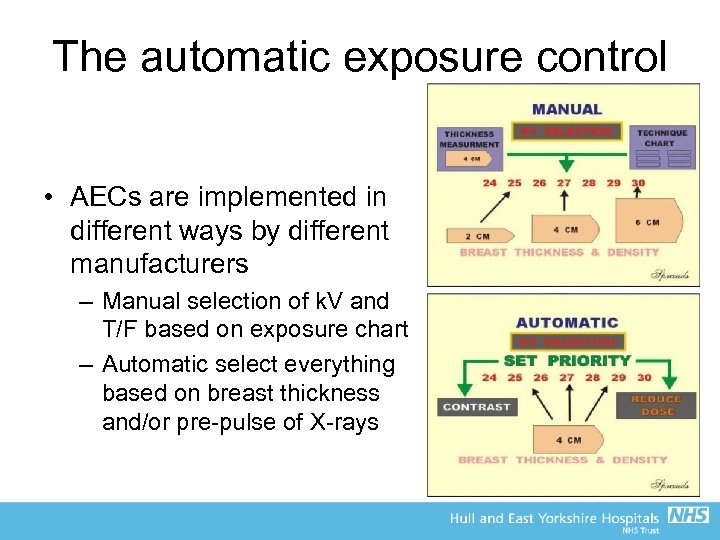 The automatic exposure control • AECs are implemented in different ways by different manufacturers