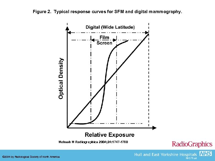 Figure 2. Typical response curves for SFM and digital mammography. Mahesh M Radiographics 2004;