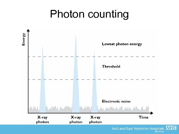 Photon counting 