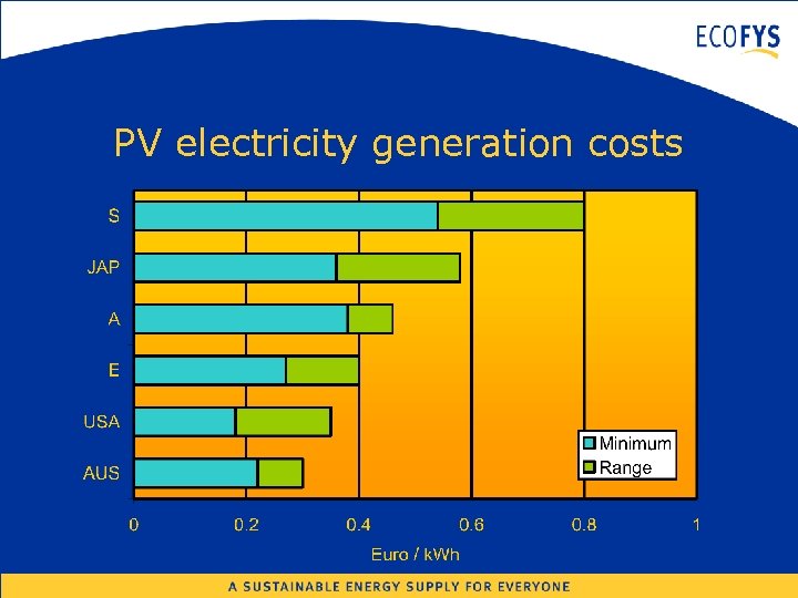 PV electricity generation costs 
