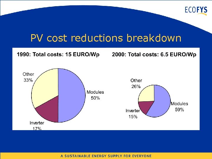 PV cost reductions breakdown 