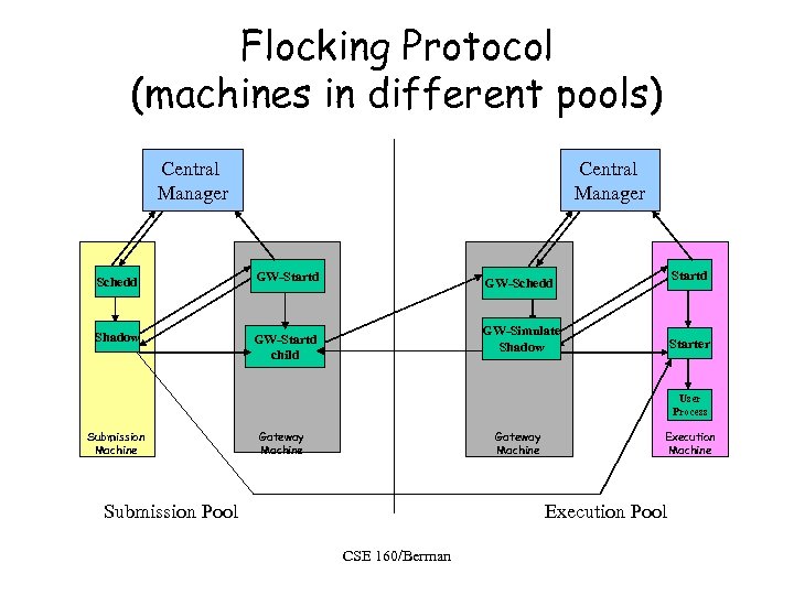 Flocking Protocol (machines in different pools) Central Manager Schedd GW-Startd Shadow GW-Startd child Startd