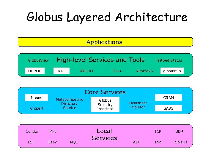 Globus Layered Architecture Applications High-level Services and Tools Globus. View DUROC Nexus Gloperf MPI-IO