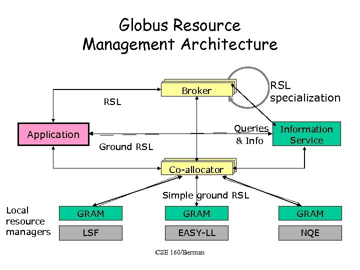 Globus Resource Management Architecture RSL specialization Broker RSL Queries & Info Application Ground RSL