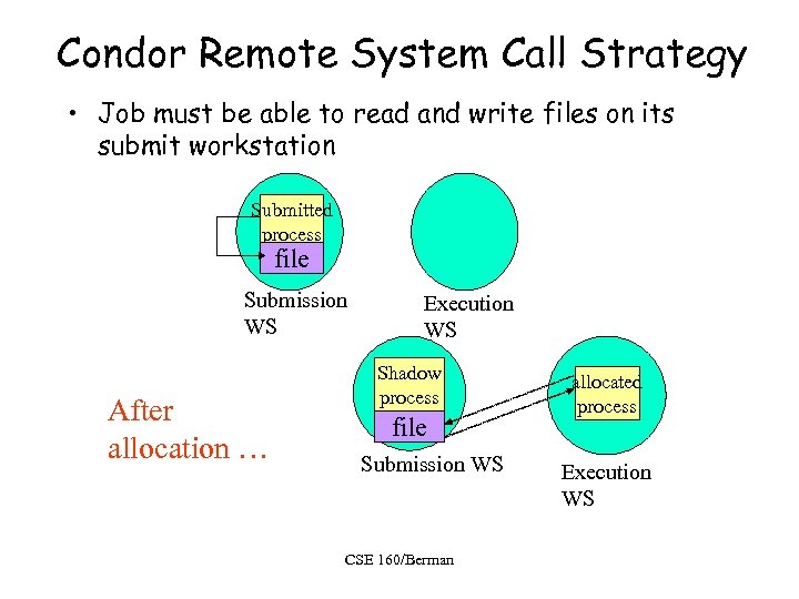 Condor Remote System Call Strategy • Job must be able to read and write