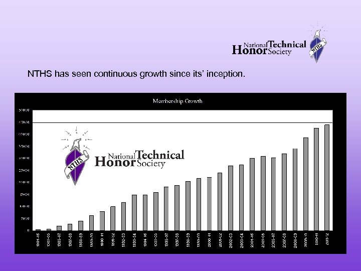 NTHS has seen continuous growth since its’ inception. 