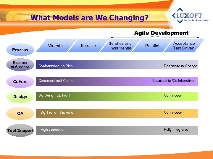 What Models are We Changing? Agile Development Process Waterfall Measure of Success Conformance to