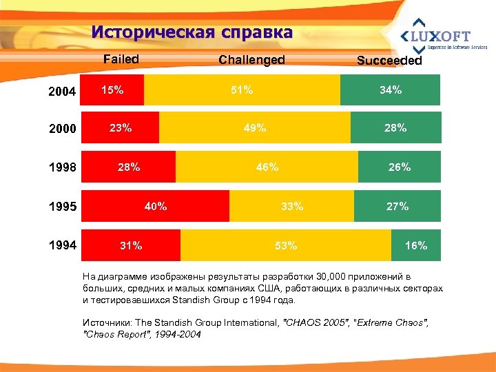 Историческая справка Failed 2004 2000 1998 15% 51% 23% 31% 28% 46% 40% Succeeded