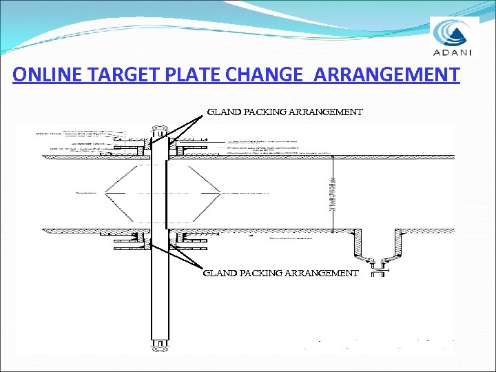 ONLINE TARGET PLATE CHANGE ARRANGEMENT GLAND PACKING ARRANGEMENT 