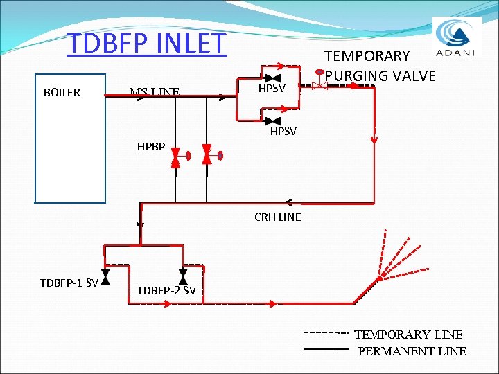 TDBFP INLET BOILER MS LINE HPSV TEMPORARY PURGING VALVE HPSV HPBP CRH LINE TDBFP-1