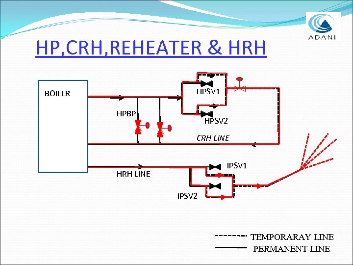 HP, CRH, REHEATER & HRH HPSV 1 BOILER HPBP HPSV 2 CRH LINE IPSV