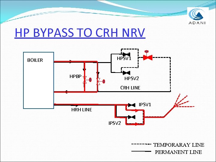 HP BYPASS TO CRH NRV HPSV 1 BOILER HPBP HPSV 2 CRH LINE IPSV