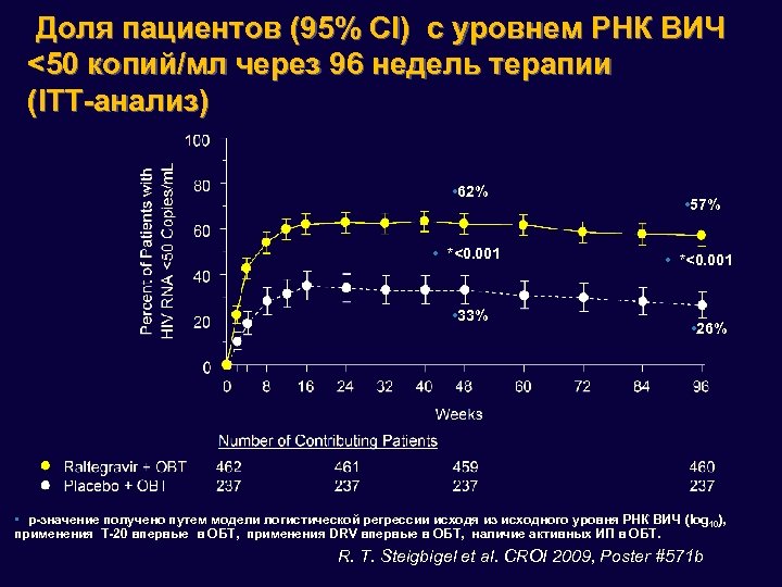 Пцр вич 1. РНК ВИЧ количественный.