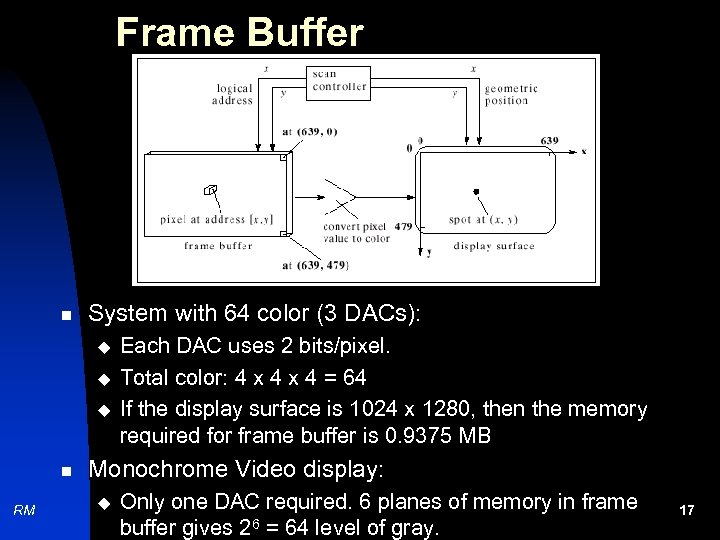 Frame Buffer n System with 64 color (3 DACs): u u u n RM