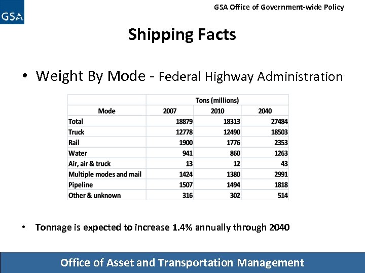 GSA Office of Government-wide Policy Shipping Facts • Weight By Mode - Federal Highway