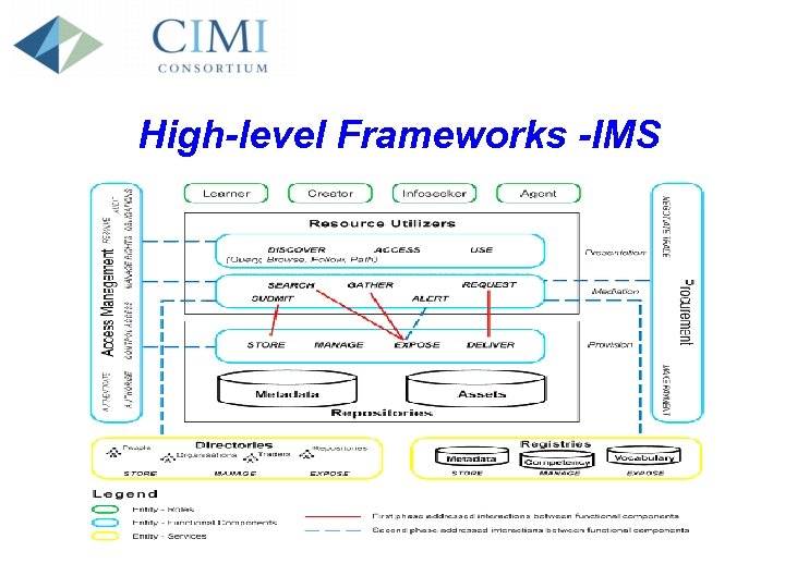 High-level Frameworks -IMS 