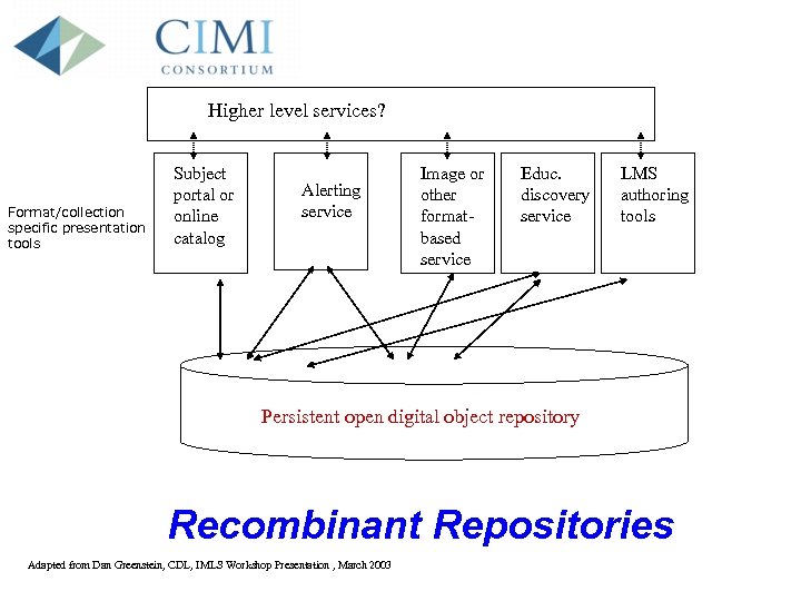 Higher level services? Format/collection specific presentation tools Subject portal or online catalog Alerting service