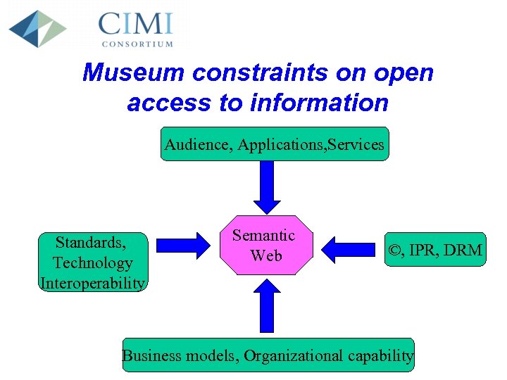 Museum constraints on open access to information Audience, Applications, Services Standards, Technology Interoperability Semantic