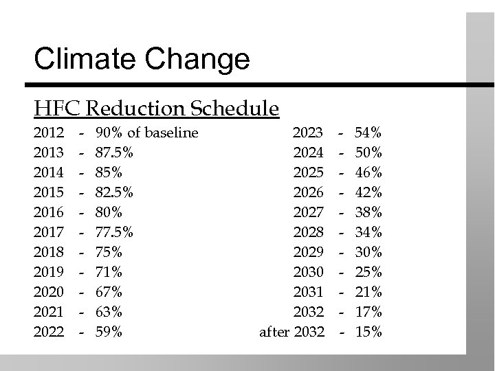 Climate Change HFC Reduction Schedule 2012 2013 2014 2015 2016 2017 2018 2019 2020