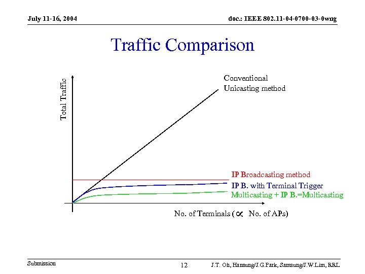 July 11 -16, 2004 doc. : IEEE 802. 11 -04 -0700 -03 -0 wng