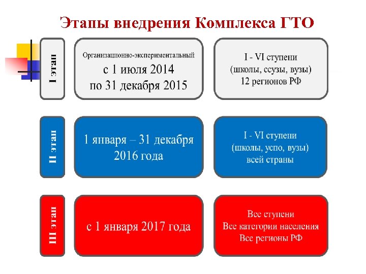 Этапы внедрения Комплекса ГТО 