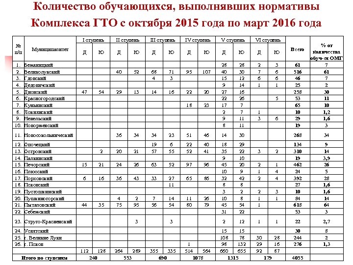 Количество обучающихся, выполнявших нормативы Комплекса ГТО с октября 2015 года по март 2016 года