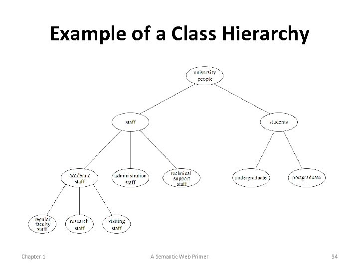 Example of a Class Hierarchy Chapter 1 A Semantic Web Primer 34 