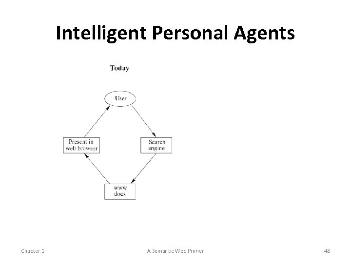 Intelligent Personal Agents Chapter 1 A Semantic Web Primer 48 