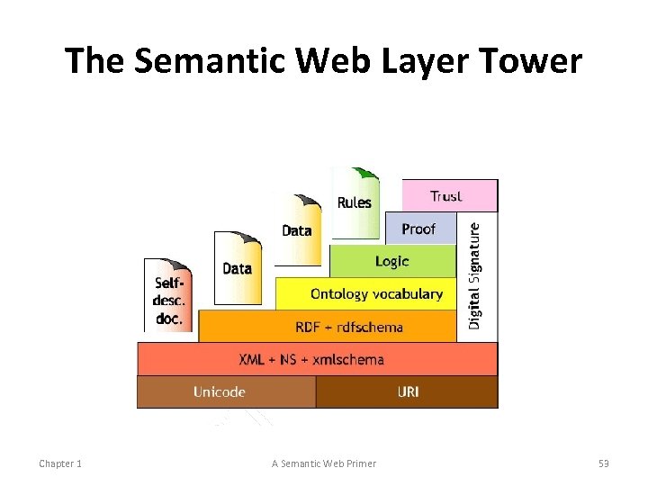 The Semantic Web Layer Tower Chapter 1 A Semantic Web Primer 53 