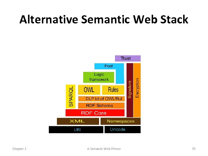 Alternative Semantic Web Stack Chapter 1 A Semantic Web Primer 55 