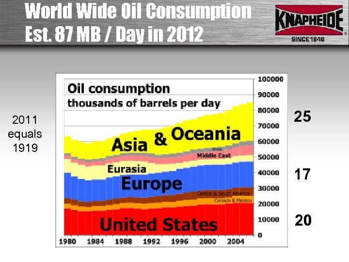 World Wide Oil Consumption Est. 87 MB / Day in 2012 2011 equals 1919