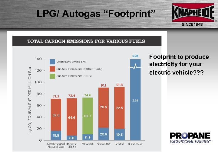 LPG/ Autogas “Footprint” Footprint to produce electricity for your electric vehicle? ? ? 