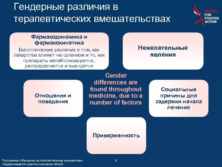 Гендерные различия в терапевтических вмешательствах Фармакодинамика и фармакокинетика Нежелательные явления Биологические различия в том,