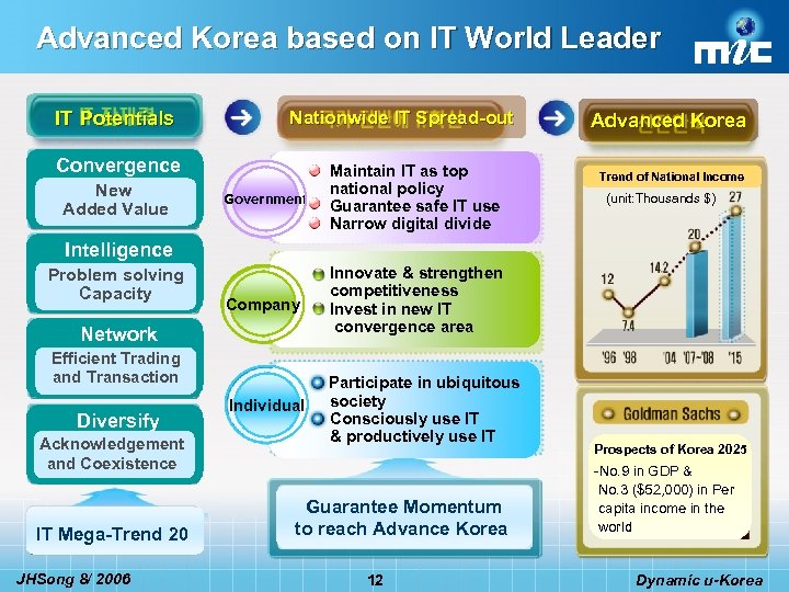 Advanced Korea based on IT World Leader IT Potentials Nationwide IT Spread-out Convergence New