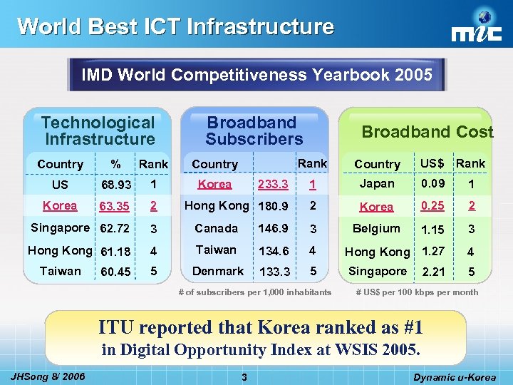 World Best ICT Infrastructure IMD World Competitiveness Yearbook 2005 Technological Infrastructure Broadband Subscribers Rank