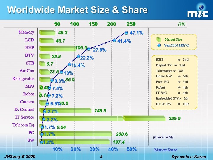 Worldwide Market Size & Share 50 Memory 100 Air Con 46. 7 29. 8