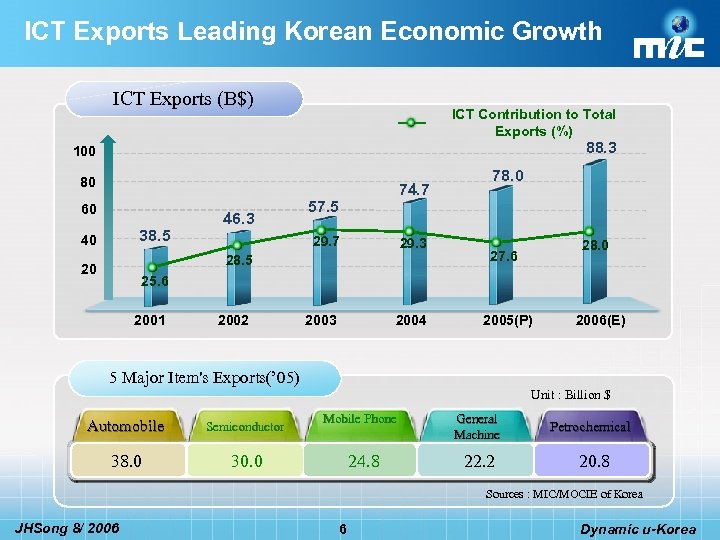 ICT Exports Leading Korean Economic Growth ICT Exports (B$) ICT Contribution to Total Exports