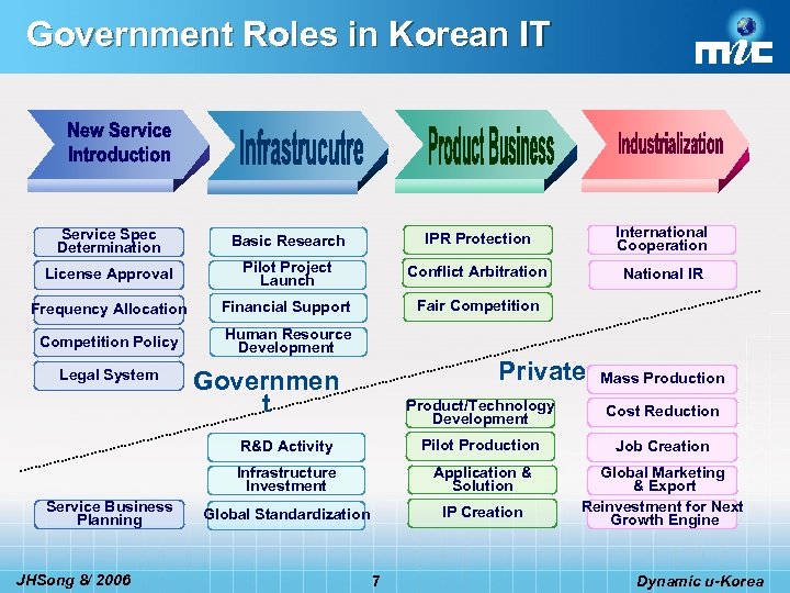 Government Roles in Korean IT Service Spec Determination Basic Research IPR Protection International Cooperation