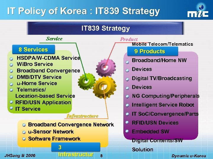 IT Policy of Korea : IT 839 Strategy Service Product Mobile Telecom/Telematics 8 Services
