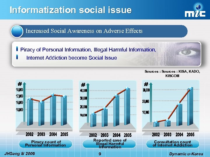 Informatization social issue Increased Social Awareness on Adverse Effects Piracy of Personal Information, Illegal