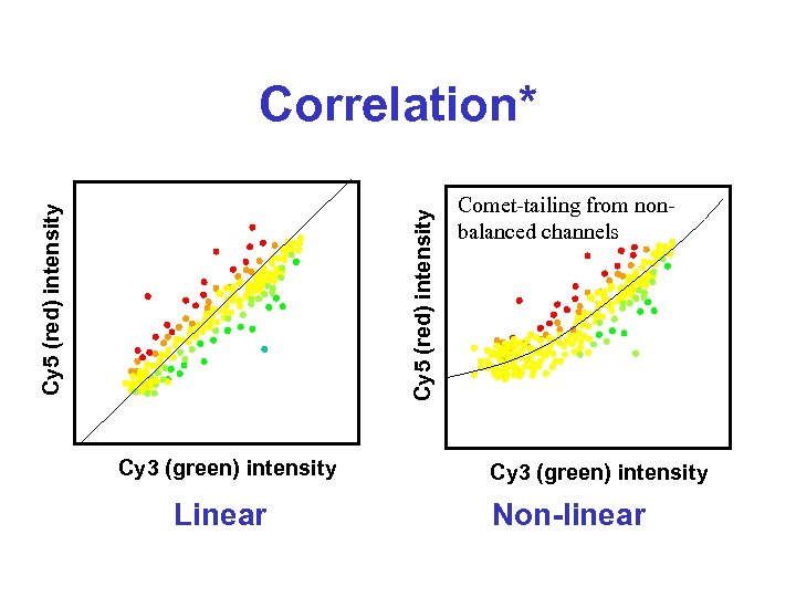 Cy 5 (red) intensity Correlation* Cy 3 (green) intensity Linear Comet-tailing from nonbalanced channels