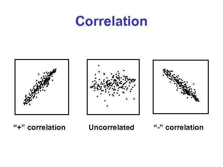 Correlation “+” correlation Uncorrelated “-” correlation 