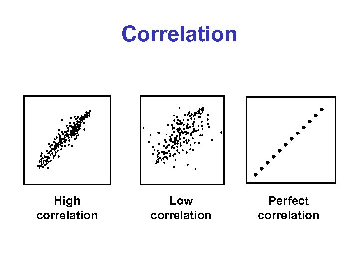 Correlation High correlation Low correlation Perfect correlation 