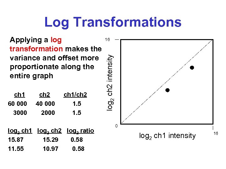 Log Transformations ch 1 60 000 3000 ch 2 40 000 2000 ch 1/ch