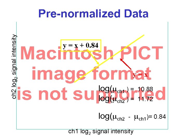 ch 2 log 2 signal intensity Pre-normalized Data y = x + 0. 84