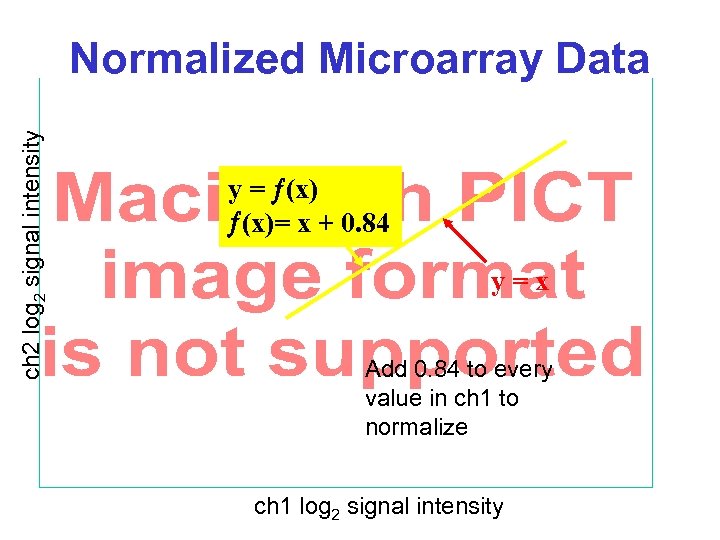 ch 2 log 2 signal intensity Normalized Microarray Data y = (x)= x +