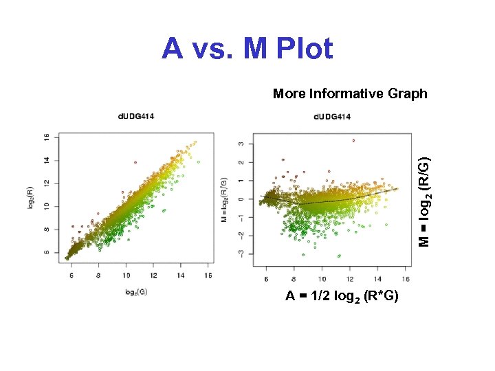 A vs. M Plot M = log 2 (R/G) More Informative Graph A =